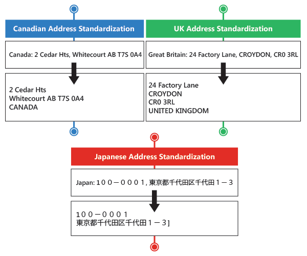 address-autocomplete-global-address-standardization