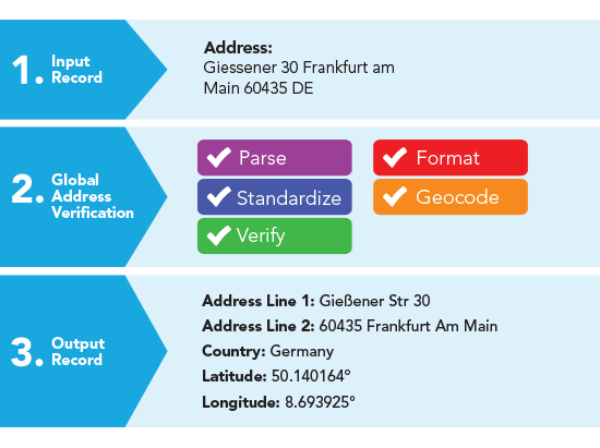 address-verification-us-global-address-data