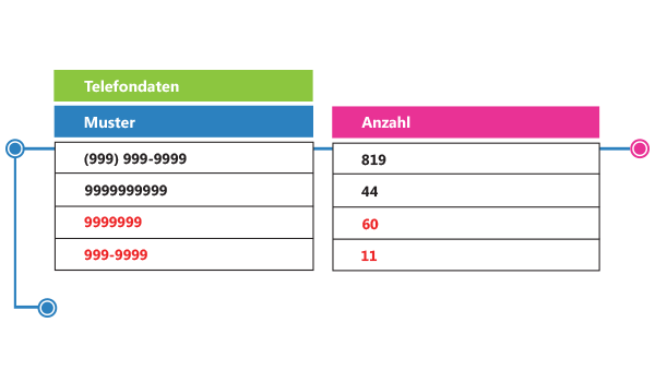 data-profiling-german-general-formatting-chart