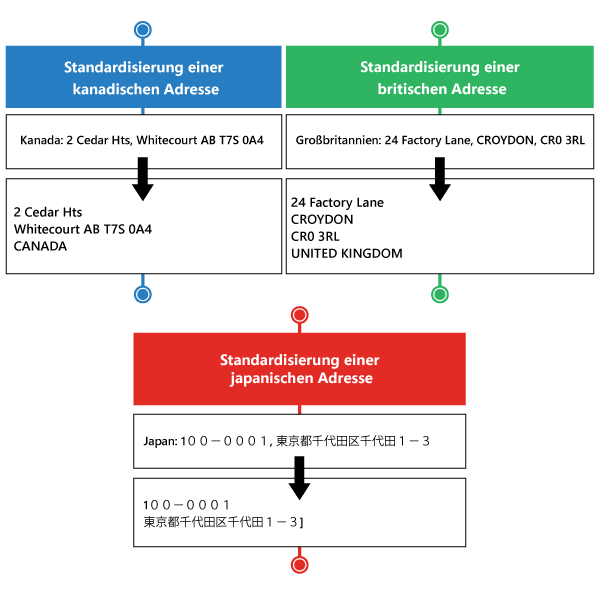 german-address-autocomplete-global-address-standardization