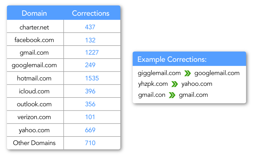email-verification-domain-correction