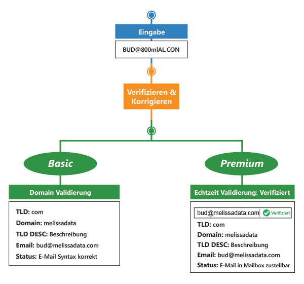 global-email-german-real-time-verification
