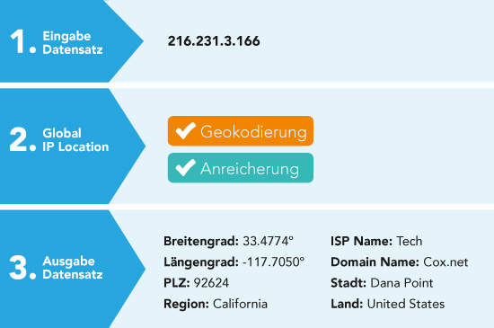 global-ip-location-chart-german