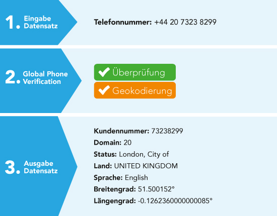 global-phone-chart-german