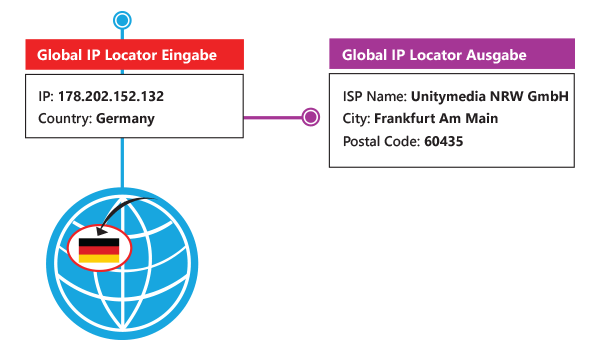 ip-location-german-geotargeting-input-output