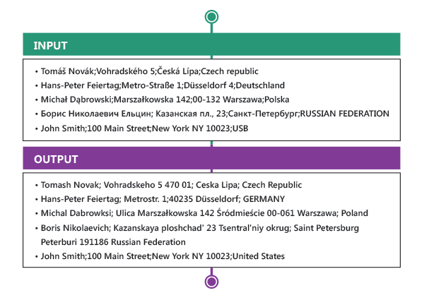 address-verification-international-address-transliteration