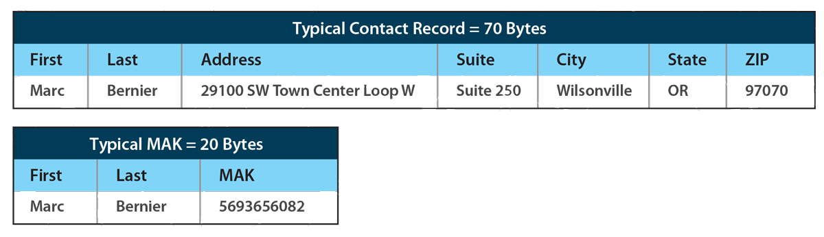 melissa-address-key-store-transmit-data-efficiently