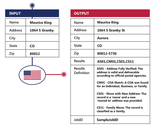 ncoa-link-processing-usps-ncoa-link-processing