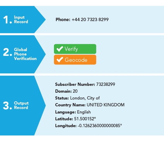 phone-verification-data