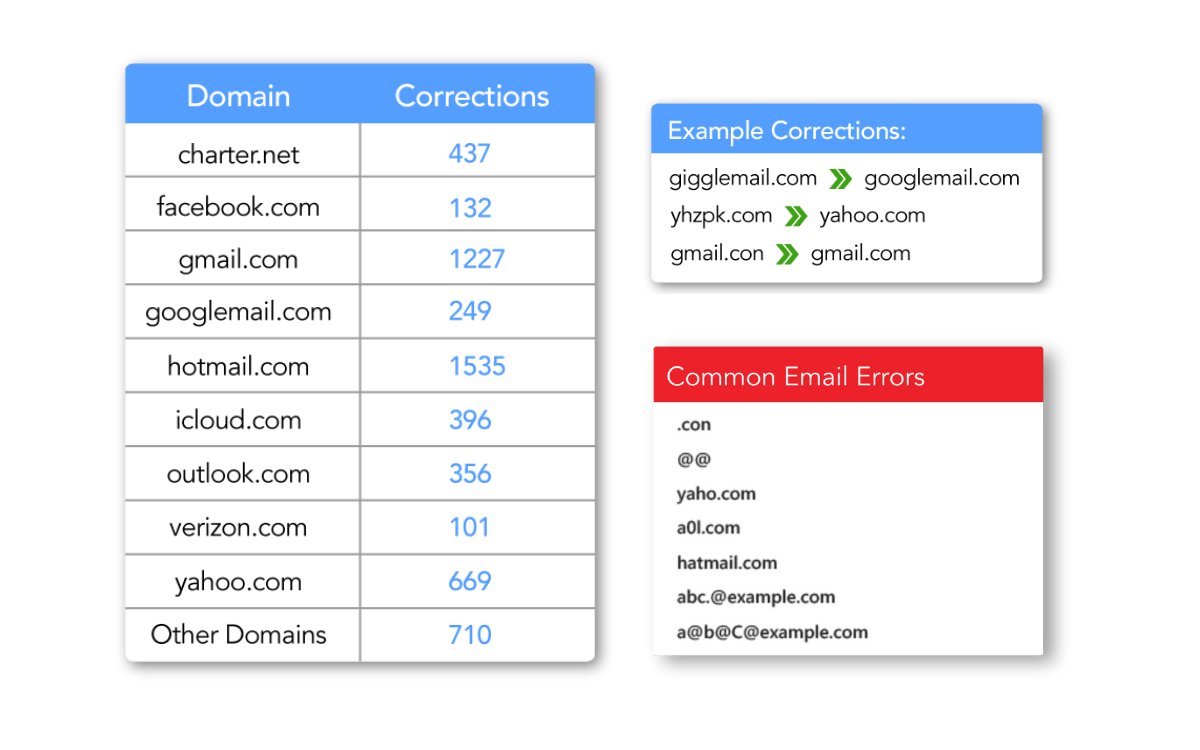 salesforce-email-address-verification-and-standardization
