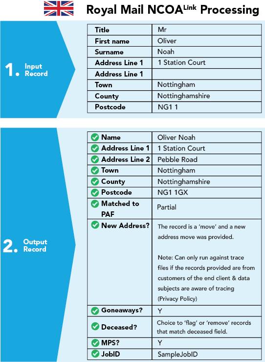smartmover-usps-ncoa-chart-uk